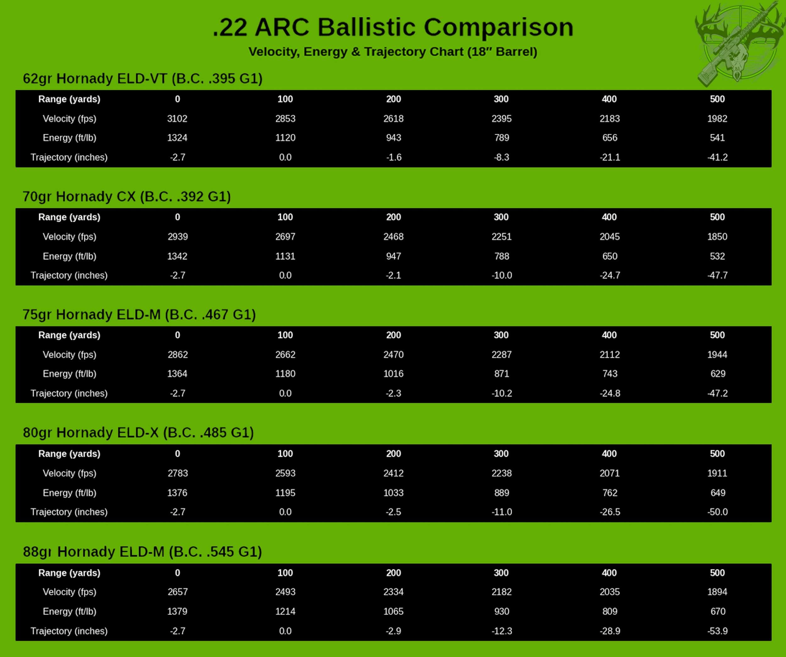 A high-contrast, dark-themed ballistic reference chart comparing five different Hornady bullet profiles fired from a compact 18-inch barrel in the .22 ARC caliber. Set against a solid, vibrant green background, the graphic stacks five distinct, borderless black data tables for clean horizontal tracking. The comparison covers the 62gr ELD-VT, 70gr CX, 75gr ELD-M, 80gr ELD-X, and 88gr ELD-M projectiles. Each individual table maps out velocity (fps), kinetic energy (ft/lb), and bullet trajectory drop (inches) at 100-yard increments from the muzzle out to 500 yards, providing an easy-to-read layout for evaluating how varying bullet weights and ballistic coefficients impact downrange trajectory and energy retention out of an 18-inch barrel.