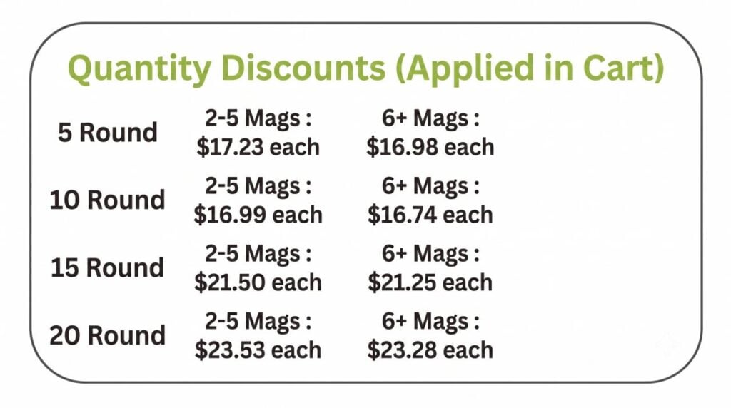 Quantity discount chart showing bulk pricing for 5-, 10-, 15-, and 20-round 6.5 Grendel AR-15 magazines with volume discounts.